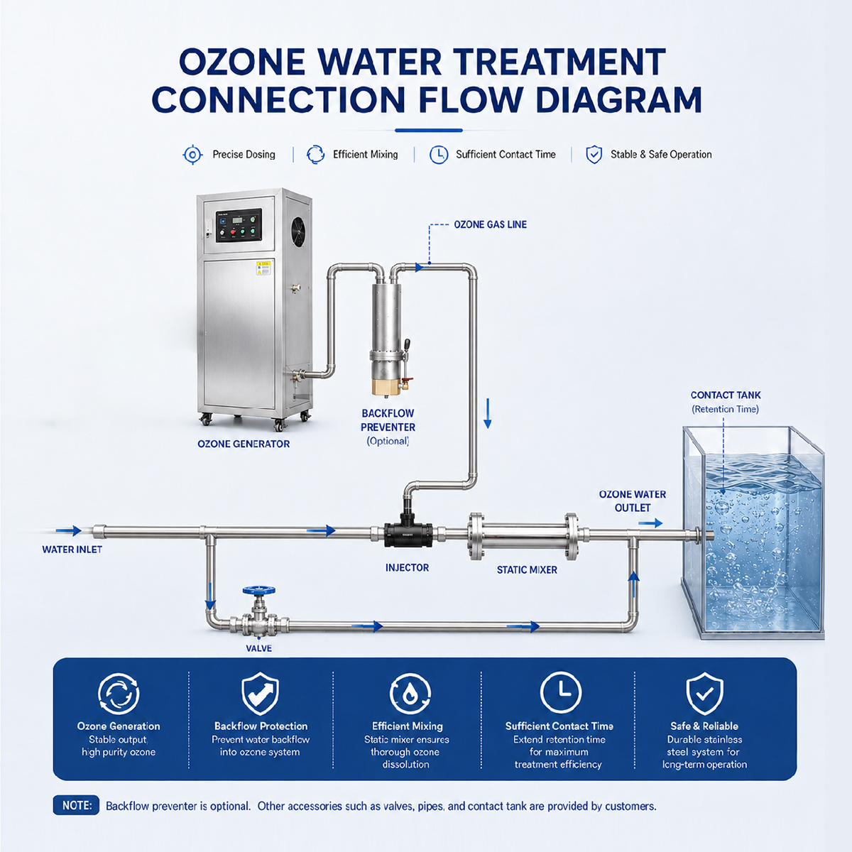 Ozone Venturi Injector System