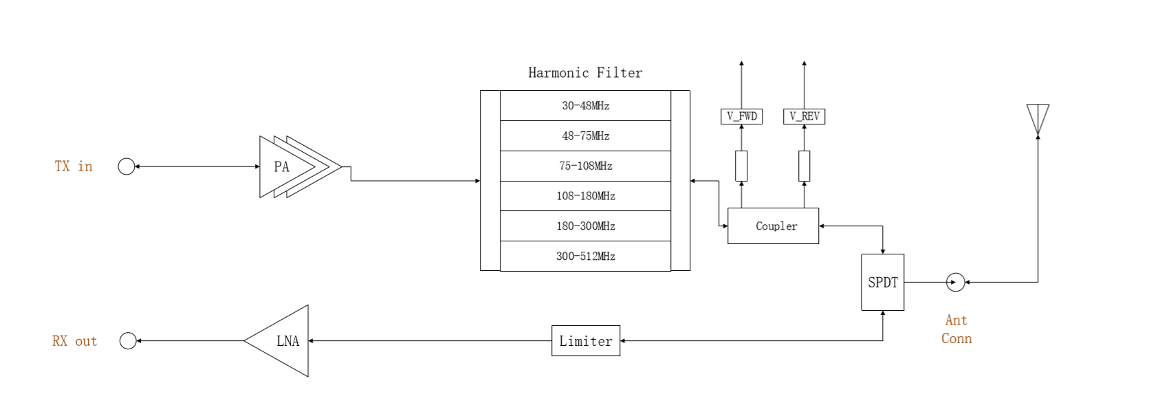 5W Broadband RF Power Amplifier -1