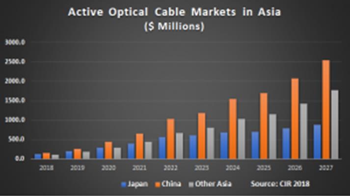 Active Optical Cable in Asia