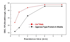 Gst Protein Purification