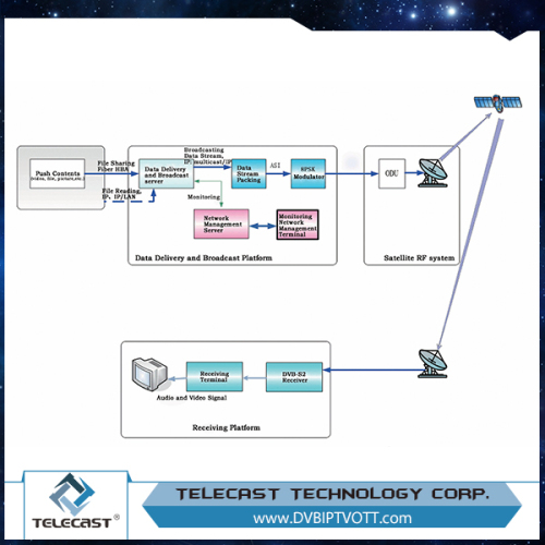 One-way network Data broadcasting PUSH VOD System