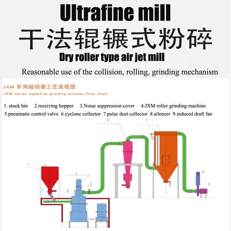 ultrafine mill