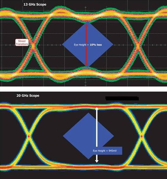 The essential difference between high-speed and high-frequency