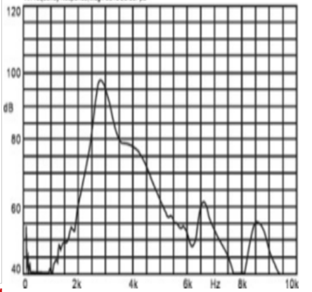 Min.85dB High-frequency Sound Alarm Buzzer Curve