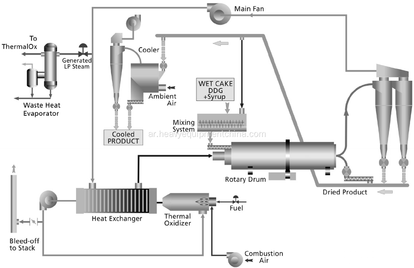 Vinasse Rotary Drum Dryer لمصنع تجفيف DDGS