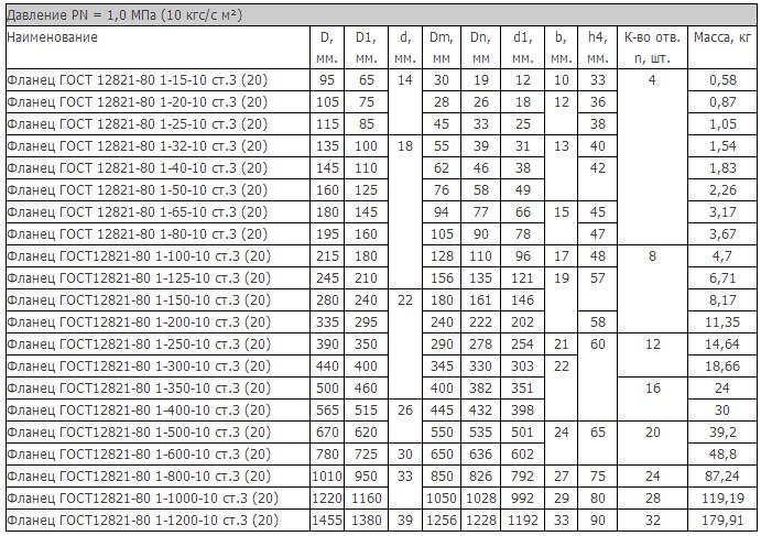 Dn гост. Фланец 1-50-16 ГОСТ 12821-80. Воротниковый фланец ГОСТ 12821-80 Ду 250 чертеж. Фланец 2-50-40 12х18н10т ГОСТ 12821-80. Фланец 80 вес.