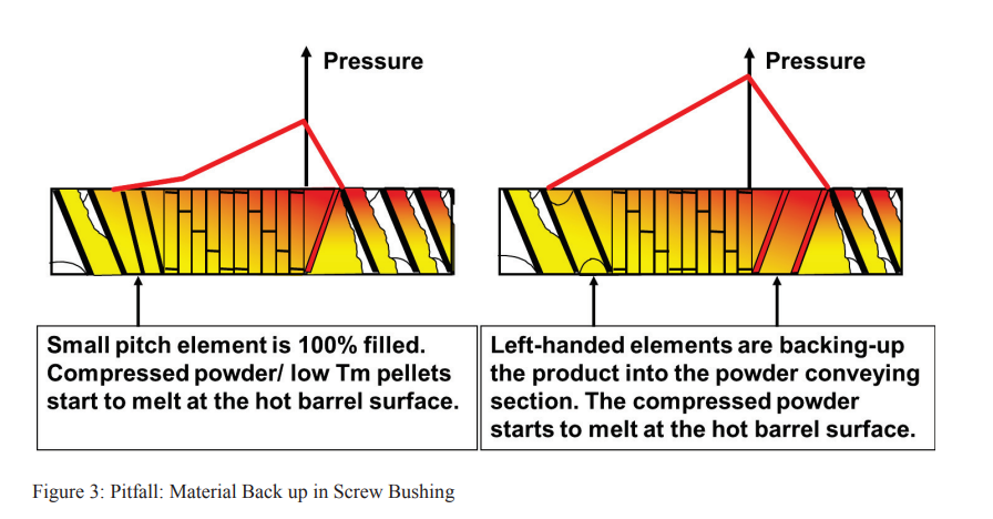 Figure 3 Pitfall Material Back up in Screw Bushing