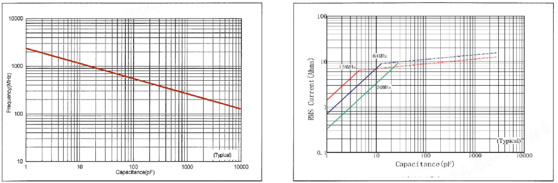 RF And Microwave MLCC