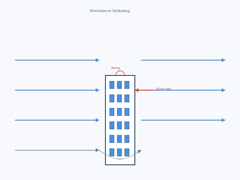 Wind Windows Library 6-Step Guide to Selecting Wind-Resistant Windows for High-Rise ...