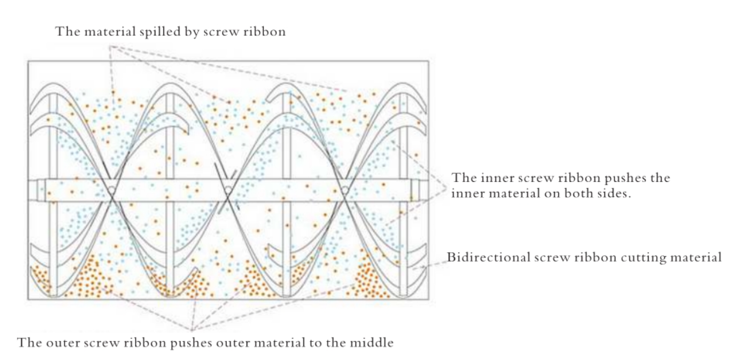 Industrial Horizontal Ribbon Mixer Blender For 1000 kg