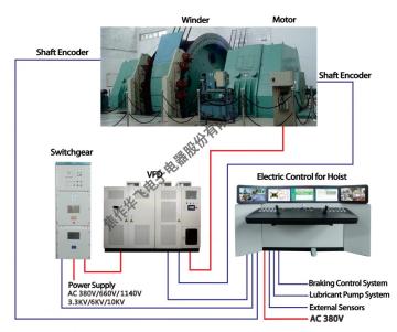 The Intelligent Hoisting System