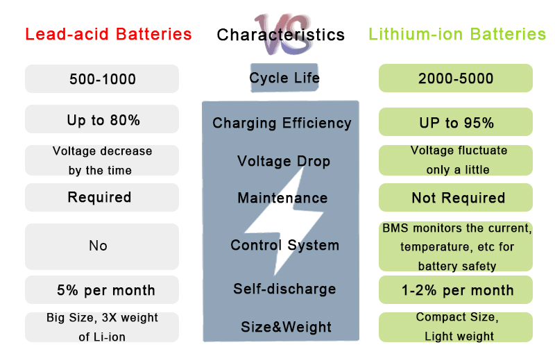 comparision of lithium battery