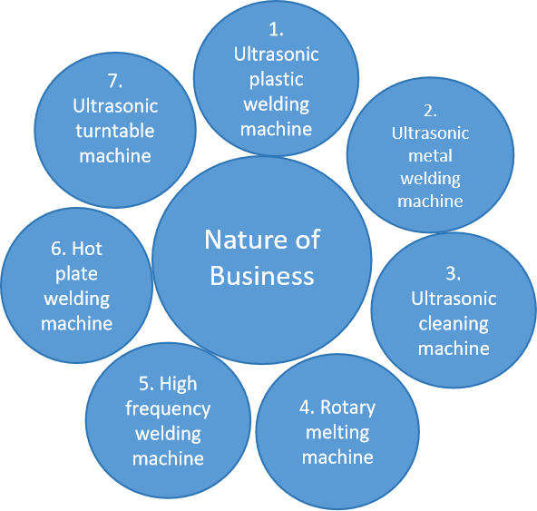 Business scope of the company1