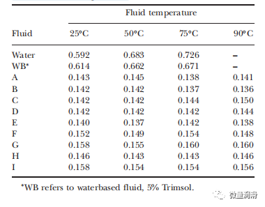 Thermal conductivity of micro-lubrication