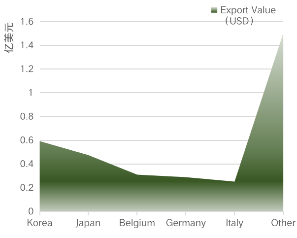 Export value. Taiwan export by country. Export value. Export countries in germany. Export value.