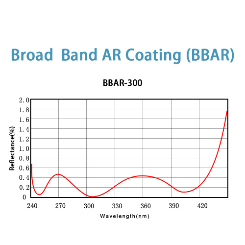 Broadband AR Coating Services