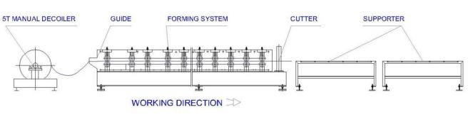 Machine Forming