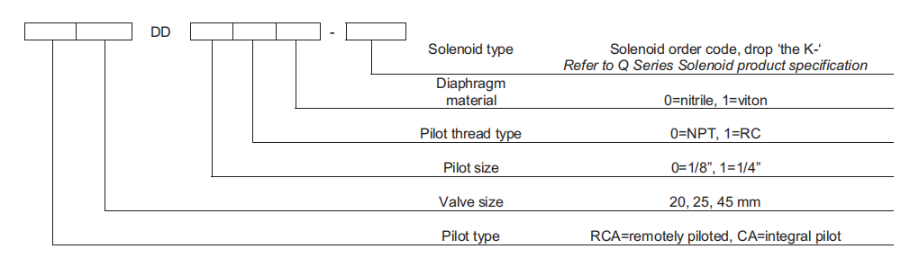 dd series code