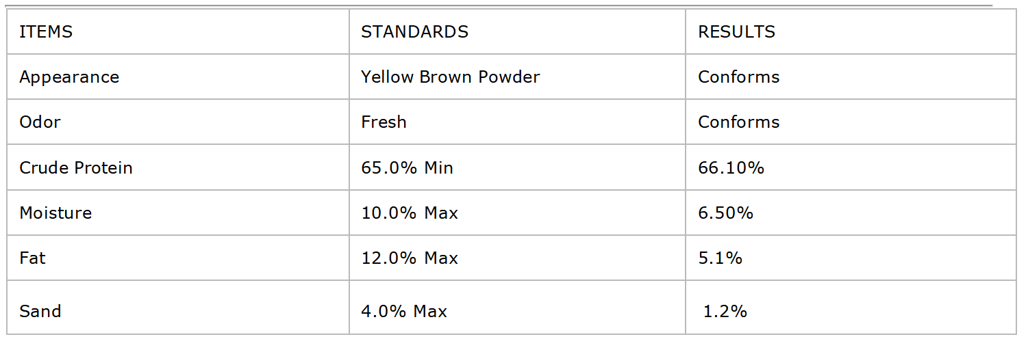 Fish Meal 65% Indicators