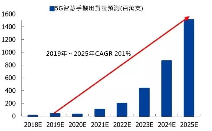 Forecast of 5G Smart Phone Shipment