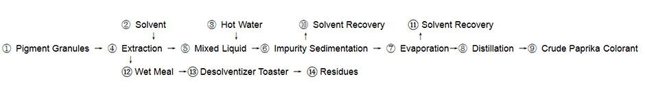 Natural Product Extraction