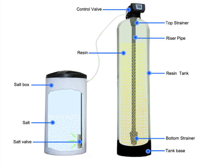 water softenr detail