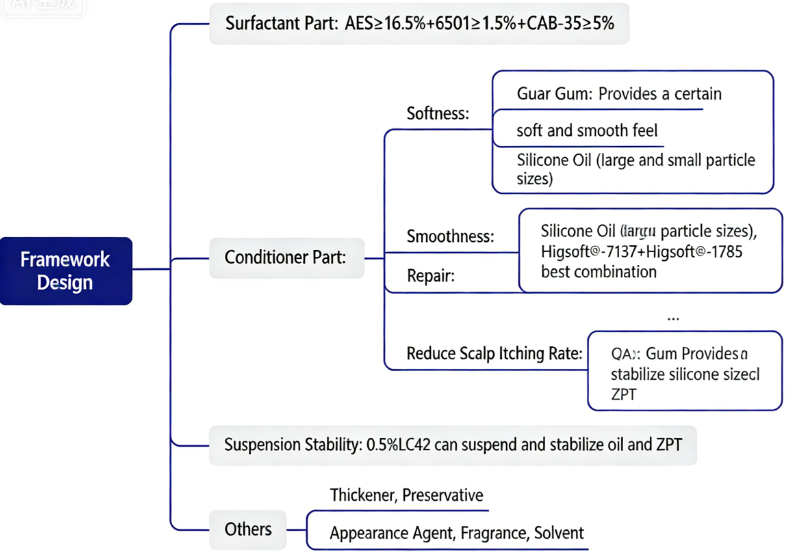 Silicone Emulsion