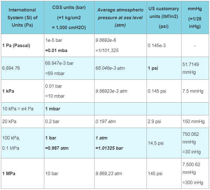 pressure units conversion vacuum cryogenic tank