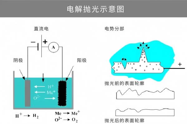 Electrolytic polishing