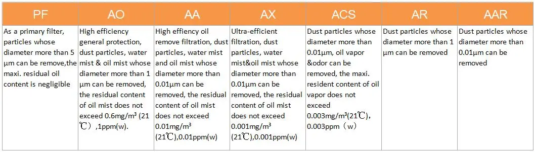 Filtre de coalescence de précision d'air comprimé à haut rendement avec des performances de filtration de 0,01 micron