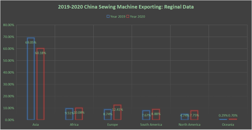 2019 To 2020 China Sewing Machine Exporting Reginal Data