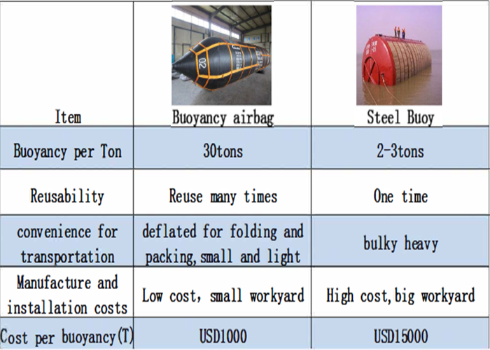 Buoyancy Airbags 