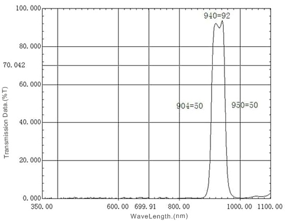 Filter Jalur Pita IR 940nm untuk ToF