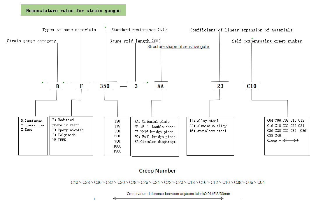 Strain Gauges