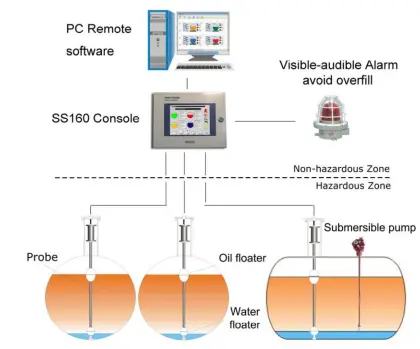 ATG Gas Station Gauging System with Probe
