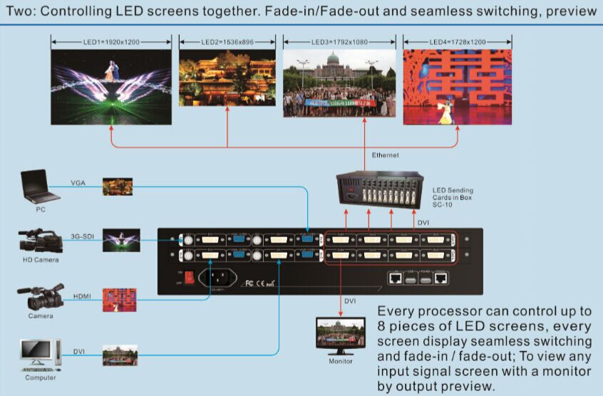 LVP 7000 شاشة LED معالج فيديو