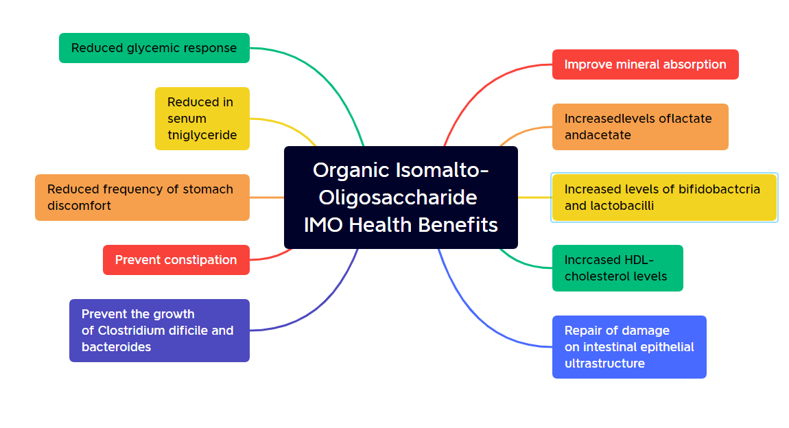 Organic IMO 500 tapioca Powder imo beifits s