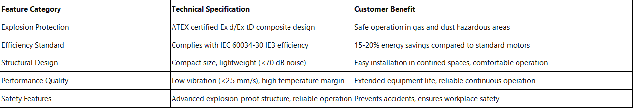 IE3 three phase explosion proof induction motor Features