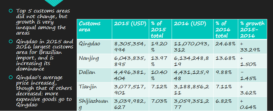 North America Trade Data