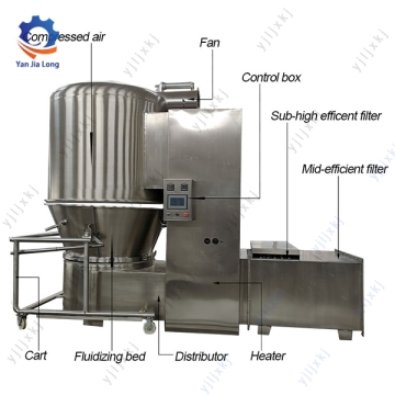 GFG Series High Efficiency Fluidizing Dryer