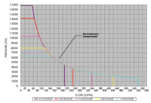 TWS 600S Hydraulic Horsepower Curve