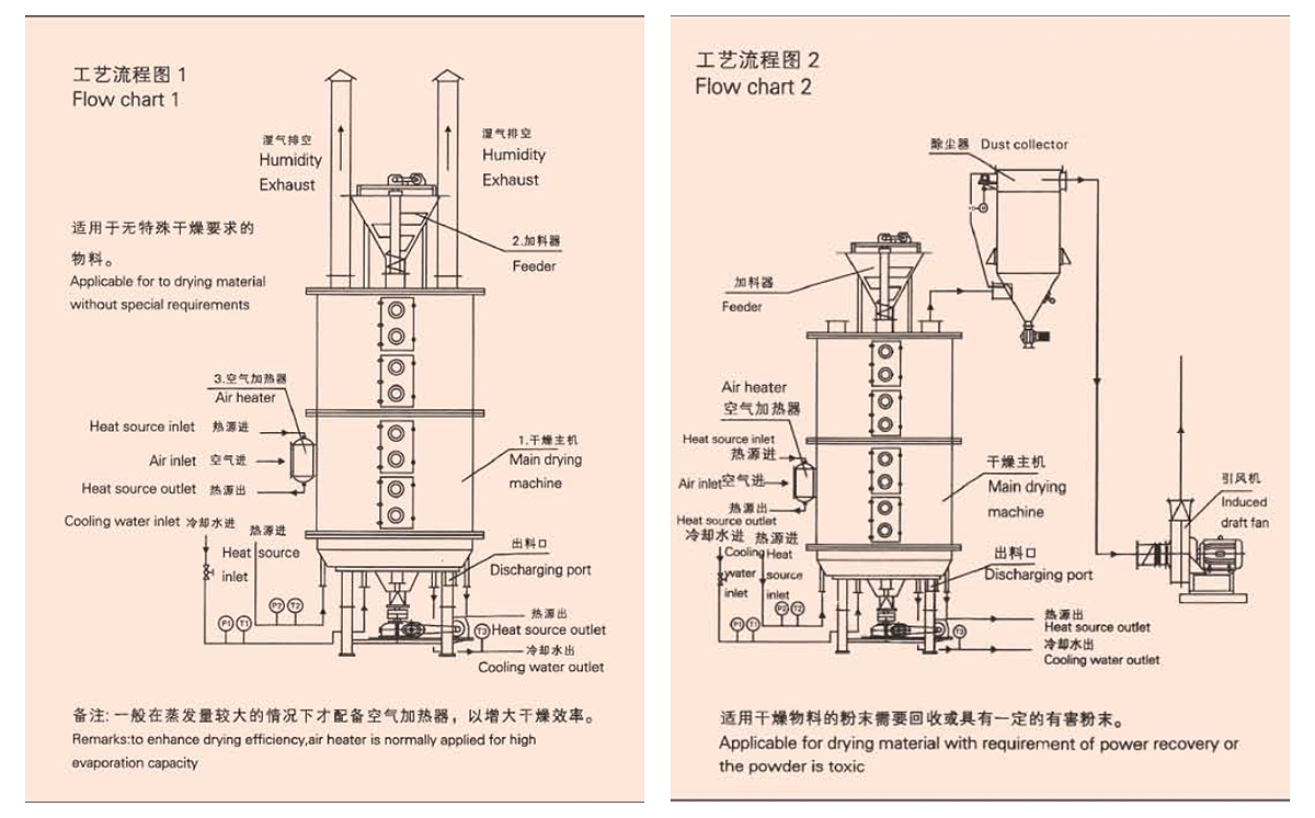 disc dryer