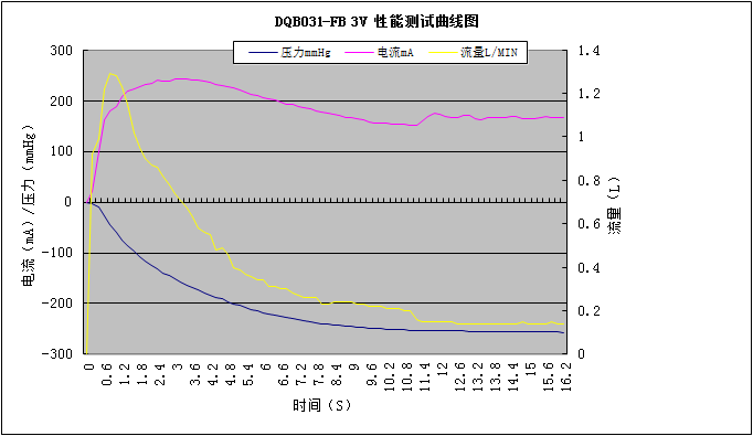 dqb031-fb chart