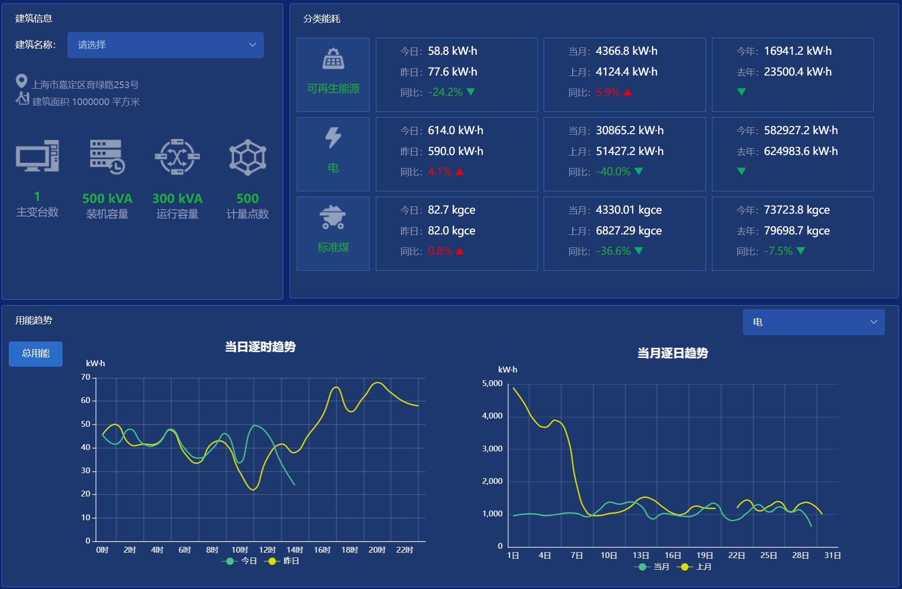 Actively carry out carbon monitoring