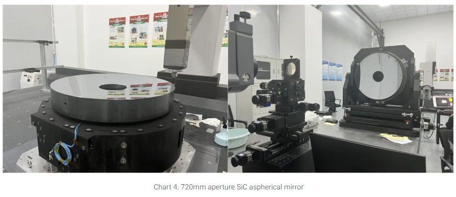 test of 720mm SiC mirror