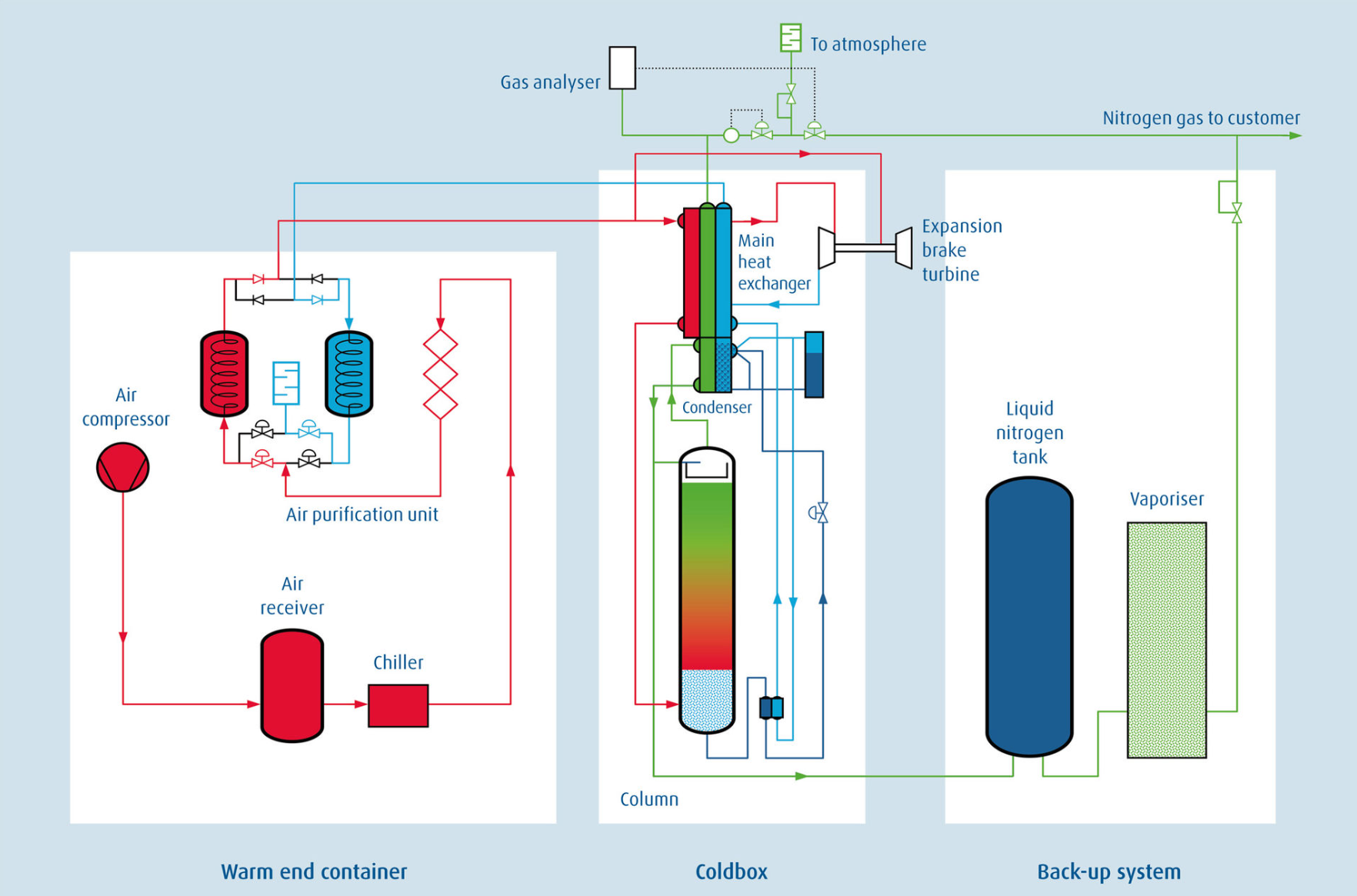 Cryogenic nitrogen plant