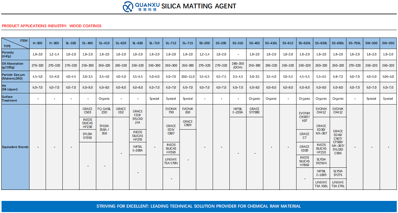 QUANXU SILICON DIOXIDE FOR WOOD COATING