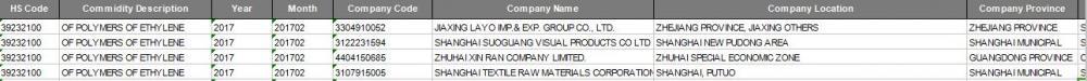 Carbohydrate - China Export Customs Data