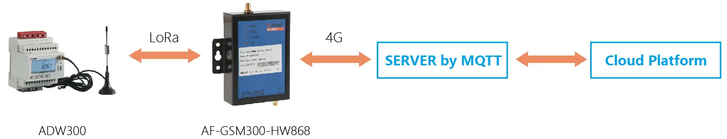 iot energy meter using 4G