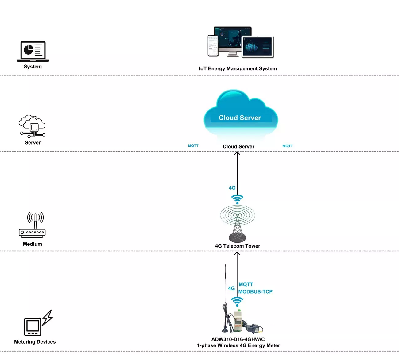 wireless energy meter 4G Based Solution